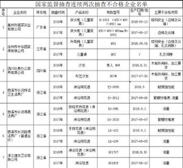 市场监管总局抽检15种产品 惠州翡翠实业等连续两次不合格